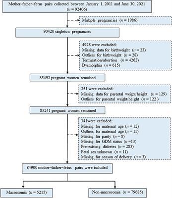 Protective Effect of Maternal First-Trimester Low Body Mass Index Against Macrosomia: A 10-Year Cross-Sectional Study